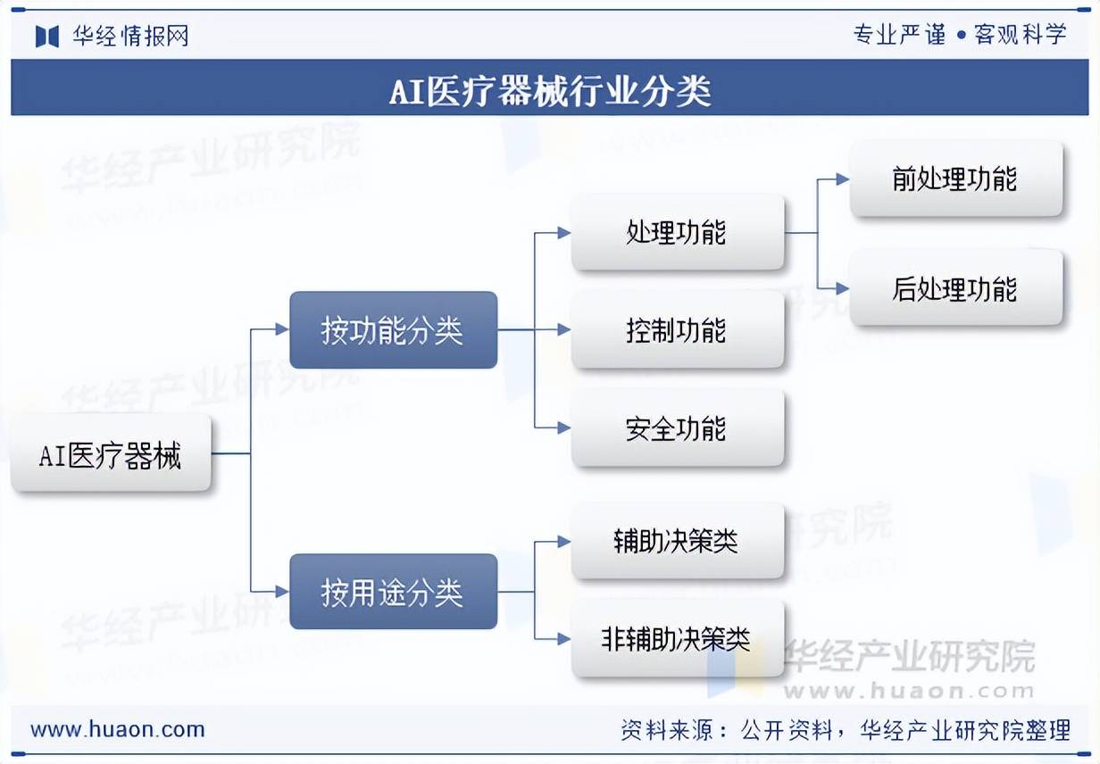 2025年中国AI医疗器械行业市场规模、获批数量及产品覆盖领域分析