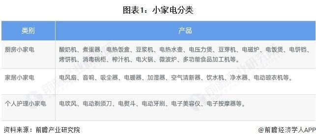 【前瞻分析】2025年中国小家电行业市场规模及区域市场状况分析